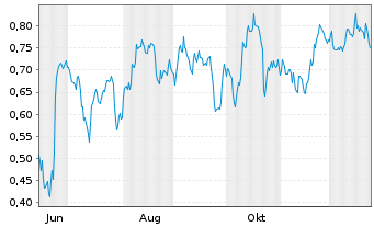 Chart Mini Future Short Equinor - 1 Jahr