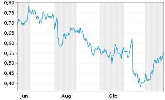 Chart Mini Future Long Walt Disney - 1 Year