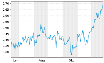 Chart Mini Future Long BAWAG Group - 1 Jahr