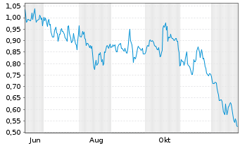 Chart Mini Future Short BAWAG Group - 1 Jahr