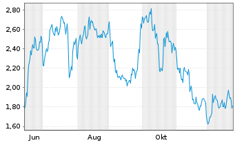 Chart Mini Future Long MTU Aero Engines - 1 Jahr