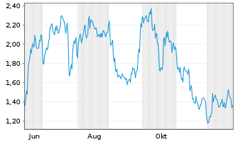 Chart Mini Future Long MTU Aero Engines - 1 Jahr