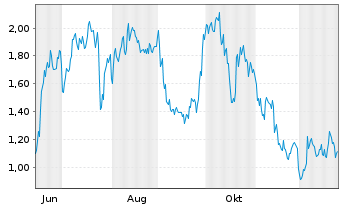 Chart Mini Future Long MTU Aero Engines - 1 Jahr