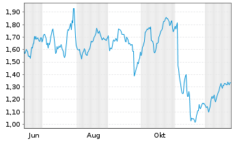 Chart Mini Future Long Siemens Healthineers - 1 Jahr