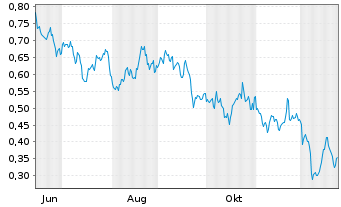 Chart Mini Future Long Procter & Gamble - 1 Jahr