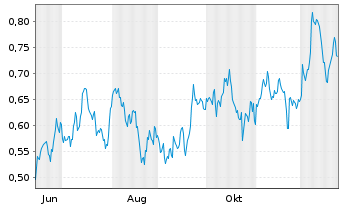 Chart Mini Future Short Procter & Gamble - 1 Jahr