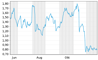 Chart Mini Future Short Bechtle - 1 Jahr