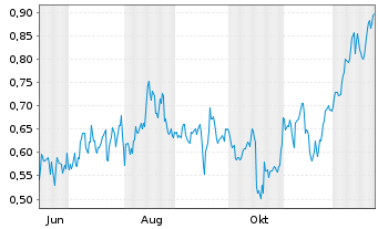 Chart Mini Future Long BAWAG Group - 1 Jahr