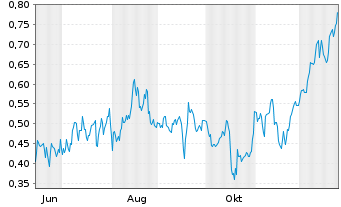 Chart Mini Future Long BAWAG Group - 1 Jahr
