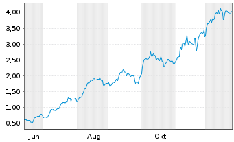 Chart Mini Future Long Hochtief - 1 Jahr