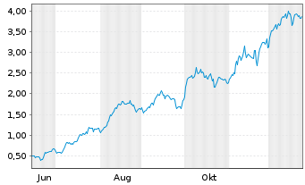 Chart Mini Future Long Hochtief - 1 Year