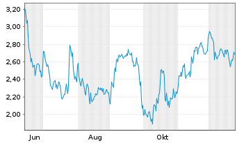Chart Mini Future Short MTU Aero Engines - 1 Jahr