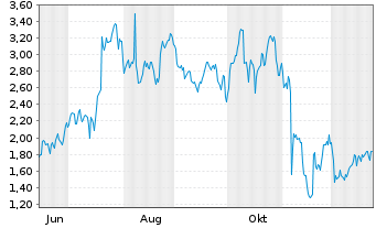 Chart Mini Future Long Block - 1 Jahr