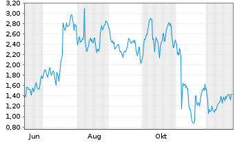 Chart Mini Future Long Block - 1 Jahr