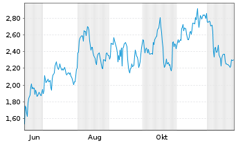 Chart Mini Future Short Adobe - 1 Jahr