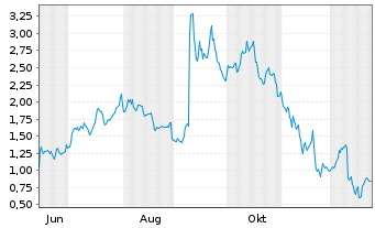 Chart Mini Future Long Oracle - 1 Jahr
