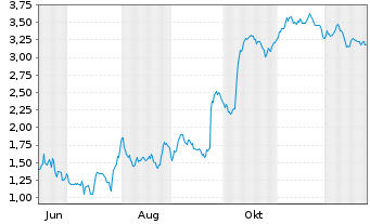 Chart Mini Future Short Gerresheimer - 1 Jahr