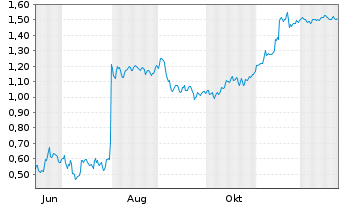 Chart Mini Future Short SFC Energy - 1 Jahr