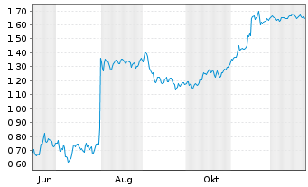 Chart Mini Future Short SFC Energy - 1 Jahr