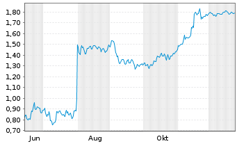 Chart Mini Future Short SFC Energy - 1 Jahr