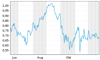 Chart Mini Future Short Jenoptik - 1 Year