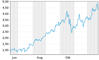 Chart Mini Future Long Newmont - 1 Jahr
