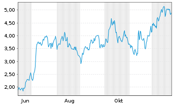 Chart Mini Future Long Bilfinger - 1 Jahr