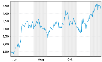 Chart Mini Future Long Bilfinger - 1 Jahr