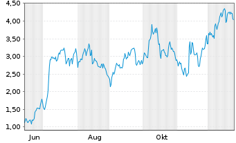 Chart Mini Future Long Bilfinger - 1 Jahr