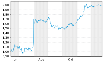 Chart Mini Future Short SFC Energy - 1 Jahr
