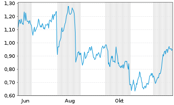 Chart Mini Future Long Axa - 1 Jahr