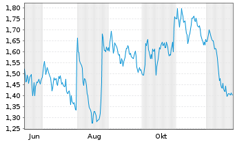 Chart Mini Future Short Axa - 1 Jahr