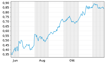 Chart Mini Future Short Evonik - 1 Jahr