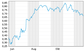 Chart Mini Future Short K+S - 1 Year