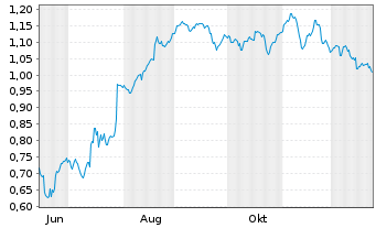 Chart Mini Future Short K+S - 1 Jahr