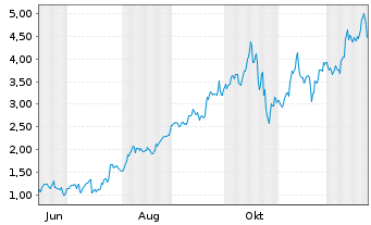 Chart Mini Future Long Newmont - 1 Year