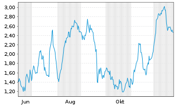 Chart Mini Future Long Volkswagen - 1 Jahr