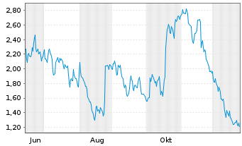 Chart Mini Future Short BNP Paribas - 1 Jahr