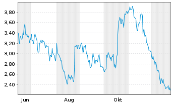 Chart Mini Future Short BNP Paribas - 1 Jahr