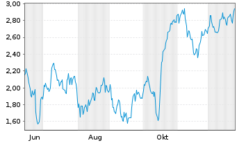 Chart Mini Future Long Continental - 1 Jahr