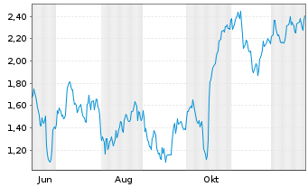 Chart Mini Future Long Continental - 1 Jahr