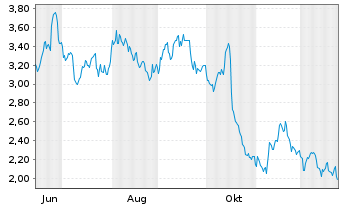 Chart Mini Future Short Continental - 1 Jahr
