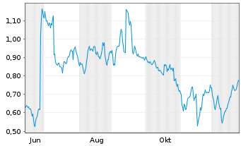 Chart Mini Future Long RTL Group - 1 Jahr