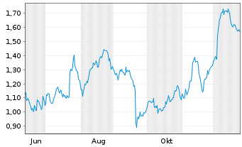 Chart Mini Future Long Porsche - 1 Jahr