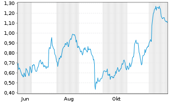 Chart Mini Future Long Porsche - 1 Jahr
