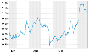 Chart Mini Future Long Porsche - 1 Jahr