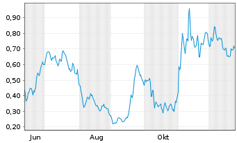 Chart Mini Future Long AIXTRON - 1 Jahr