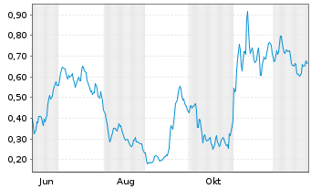 Chart Mini Future Long AIXTRON - 1 Year