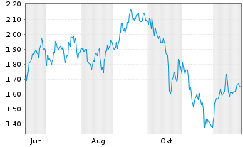 Chart Mini Future Short Coca-Cola - 1 Jahr