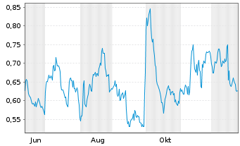 Chart Mini Future Long Pfizer - 1 Jahr
